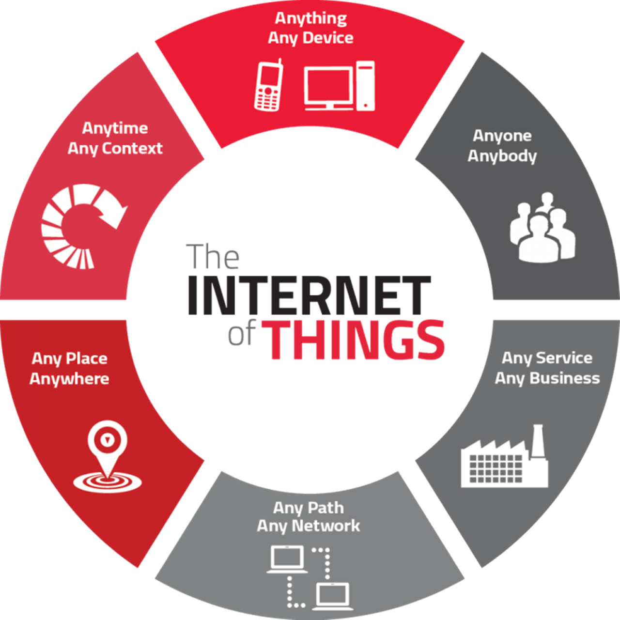  internet Of Thing USE 